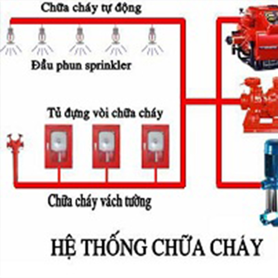 hệ thống phòng cháy chữa cháy